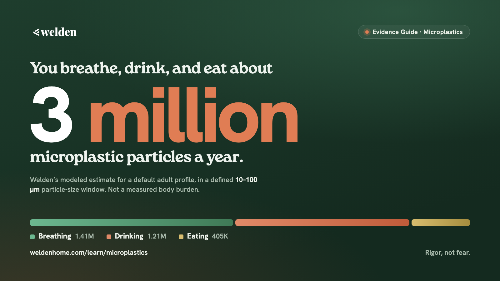 Modeled annual microplastic particle count by route: breathing, drinking, and eating